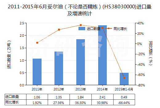 2011-2015年6月妥爾油（不論是否精煉）(HS38030000)進口量及增速統(tǒng)計